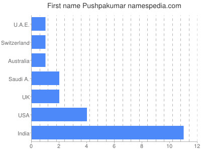 prenom Pushpakumar