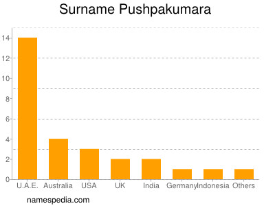 nom Pushpakumara
