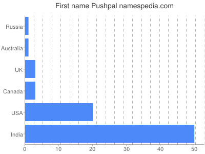 prenom Pushpal