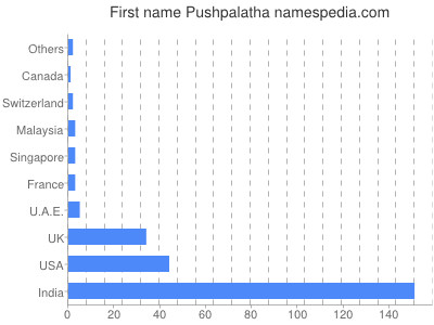 Vornamen Pushpalatha