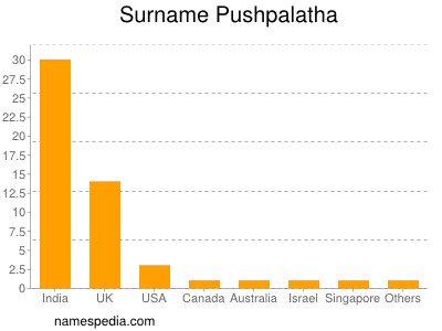 Familiennamen Pushpalatha