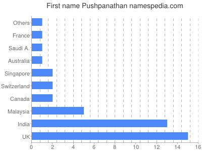 Vornamen Pushpanathan
