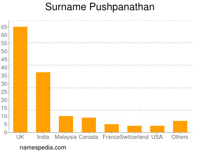 Familiennamen Pushpanathan