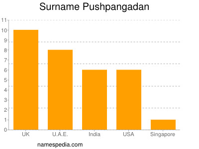 nom Pushpangadan