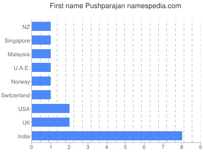 prenom Pushparajan
