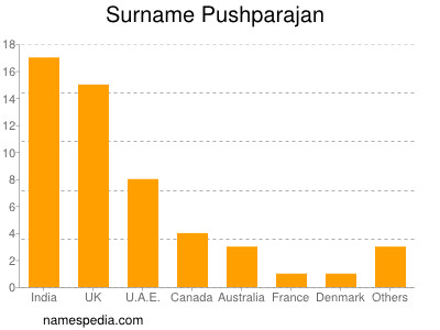 nom Pushparajan