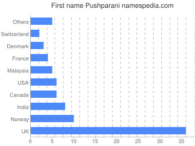 Given name Pushparani