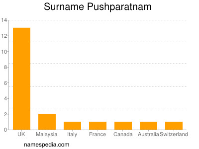 Familiennamen Pushparatnam