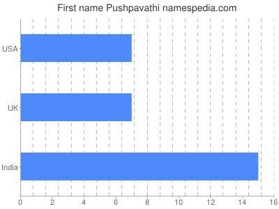 Vornamen Pushpavathi