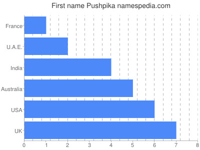 Vornamen Pushpika