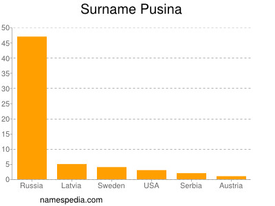 Familiennamen Pusina