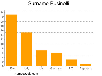 Familiennamen Pusinelli