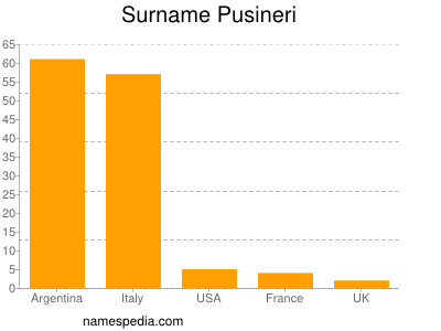 Familiennamen Pusineri