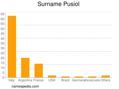 Familiennamen Pusiol