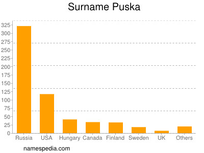 Familiennamen Puska