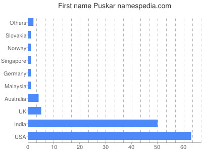 Vornamen Puskar