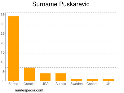 Familiennamen Puskarevic