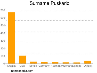 nom Puskaric