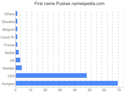 Given name Puskas