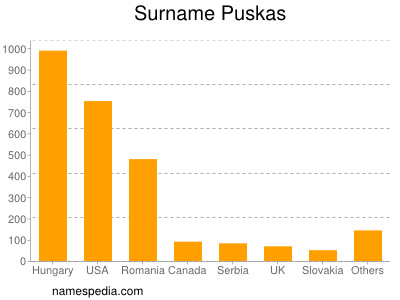 nom Puskas