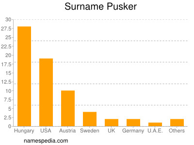 nom Pusker