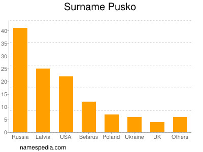 Familiennamen Pusko