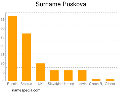 nom Puskova