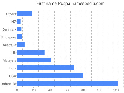 Vornamen Puspa
