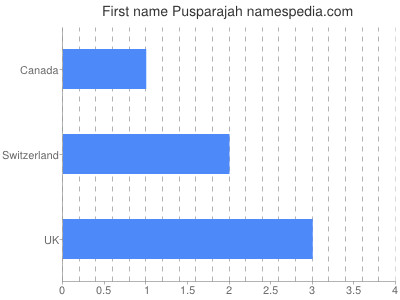 Given name Pusparajah