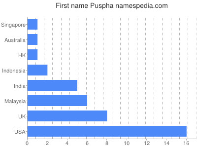 Vornamen Puspha