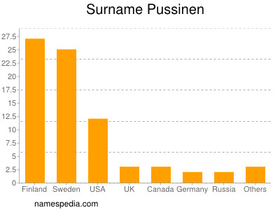 Surname Pussinen