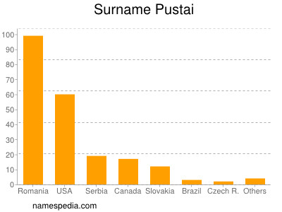 Familiennamen Pustai