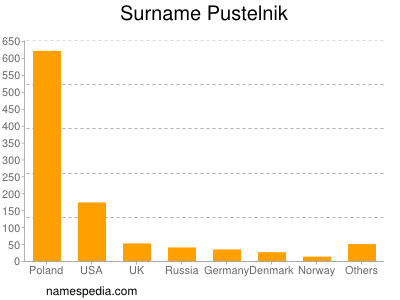 Familiennamen Pustelnik