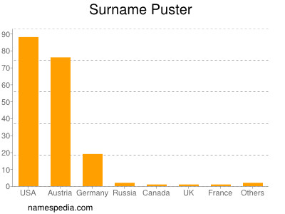 Surname Puster
