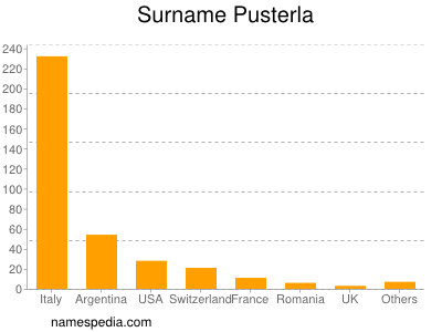 Familiennamen Pusterla