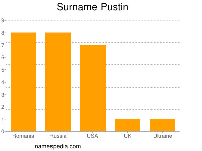 nom Pustin