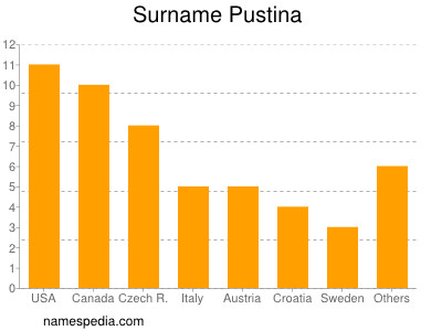 Familiennamen Pustina