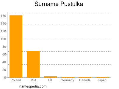 Familiennamen Pustulka