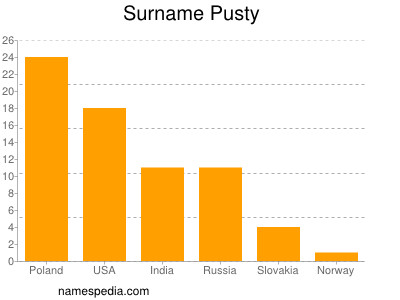 Surname Pusty