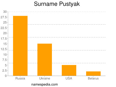 Familiennamen Pustyak
