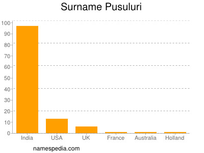 Familiennamen Pusuluri