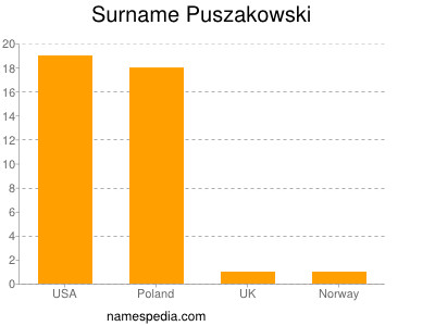 Familiennamen Puszakowski