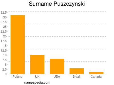 Surname Puszczynski