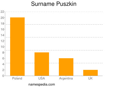 Familiennamen Puszkin