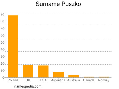 Familiennamen Puszko