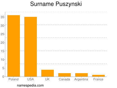 Familiennamen Puszynski