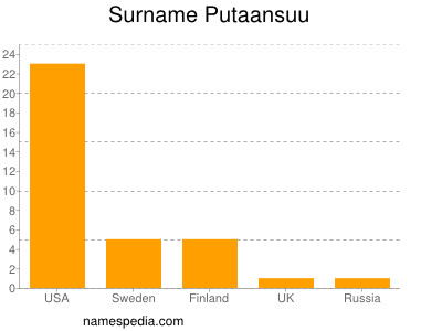 nom Putaansuu
