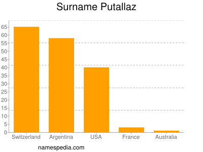 Familiennamen Putallaz