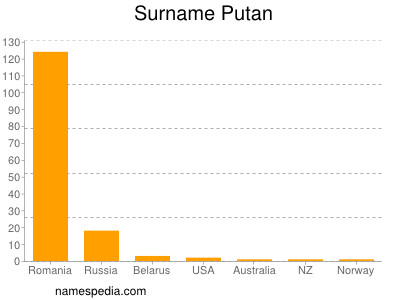 Familiennamen Putan