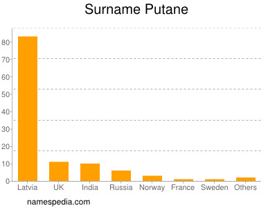 Familiennamen Putane